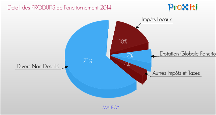 Budget de Fonctionnement 2014 pour la commune de MALROY