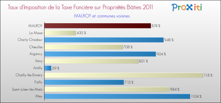 Taux d'imposition de la taxe foncière sur le bati 2011 pour MALROY et les communes proches Comparaison des taux d'imposition de la taxe foncière sur le bati 2011 pour MALROY et les communes voisines