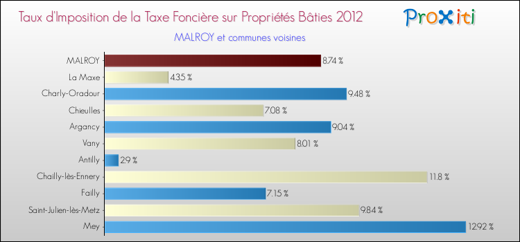 Taux d'imposition de la taxe foncière sur le bati 2012 pour MALROY et les communes proches Comparaison des taux d'imposition de la taxe foncière sur le bati 2012 pour MALROY et les communes voisines
