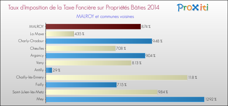Comparaison des taux d'imposition de la taxe foncière sur le bati 2014 pour MALROY et les communes voisines