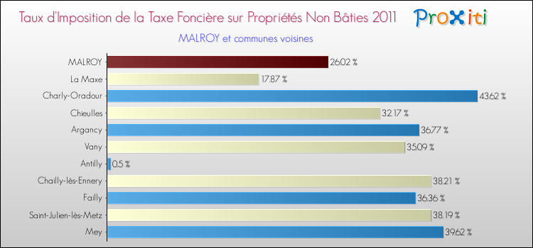 Taux d'imposition de la taxe foncière sur les immeubles et terrains non batis 2011 pour MALROY et les communes proches Comparaison des taux d'imposition de la taxe foncière sur les immeubles et terrains non batis 2011 pour MALROY et les communes voisines