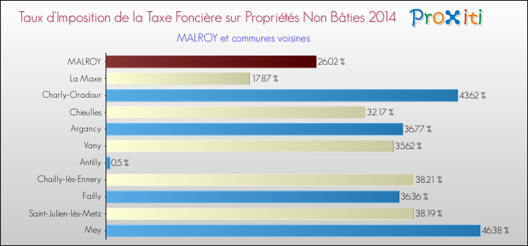 Comparaison des taux d'imposition de la taxe foncière sur les immeubles et terrains non batis 2014 pour MALROY et les communes voisines