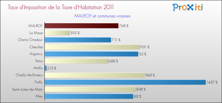 Taux d'imposition de la taxe d'habitation 2011 pour MALROY et les communes proches Comparaison des taux d'imposition de la taxe d'habitation 2011 pour MALROY et les communes voisines