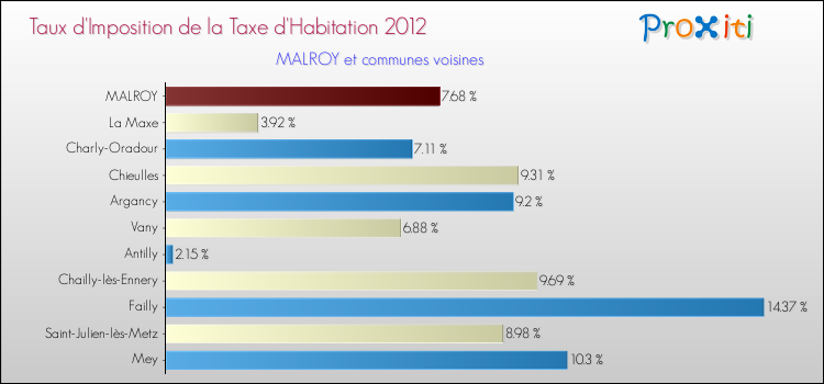Taux d'imposition de la taxe d'habitation 2012 pour MALROY et les communes proches Comparaison des taux d'imposition de la taxe d'habitation 2012 pour MALROY et les communes voisines