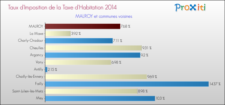Comparaison des taux d'imposition de la taxe d'habitation 2014 pour MALROY et les communes voisines