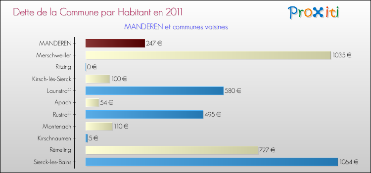Dette par habitant de la commune en 2011 pour MANDEREN et les communes proches Comparaison de la dette par habitant de la commune en 2011 pour MANDEREN et les communes voisines
