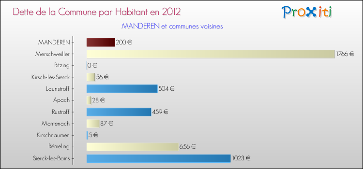 Dette par habitant de la commune en 2012 pour MANDEREN et les communes proches Comparaison de la dette par habitant de la commune en 2012 pour MANDEREN et les communes voisines
