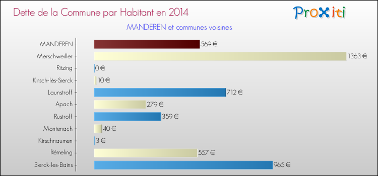 Dette par habitant de la commune en 2014 pour MANDEREN et les communes proches Comparaison de la dette par habitant de la commune en 2014 pour MANDEREN et les communes voisines