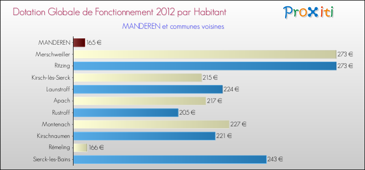 Montant des dotations globales de fonctionnement DGF par Habitant pour MANDEREN et les communes proches Comparaison des des dotations globales de fonctionnement DGF par habitant pour MANDEREN et les communes voisines