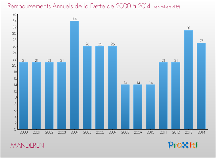 Evolution de l'annuité de la dette pour la commune de MANDEREN de 2000 à 2014 Annuités de la dette pour MANDEREN de 2000 à 2014