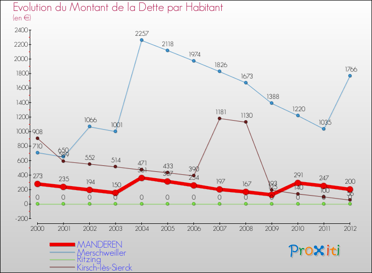 Evolution de la dette par habitant pour la commune de MANDEREN et les communes proches de 2000 à 2012 Comparaison de la dette par habitant pour MANDEREN et les communes voisines de 2000 à 2012
