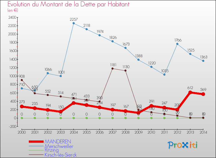 Evolution de la dette par habitant pour la commune de MANDEREN et les communes proches de 2000 à 2014 Comparaison de la dette par habitant pour MANDEREN et les communes voisines de 2000 à 2014