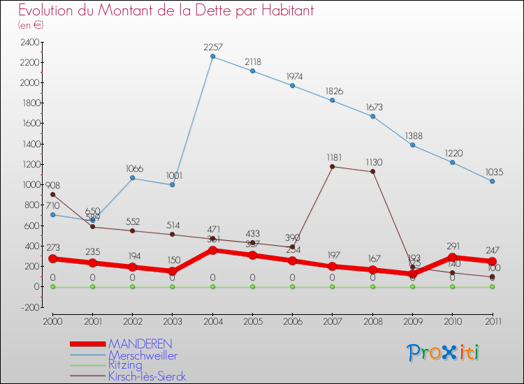 Evolution de la dette par habitant pour la commune de MANDEREN et les communes proches Comparaison de la dette par habitant pour MANDEREN et les communes voisines