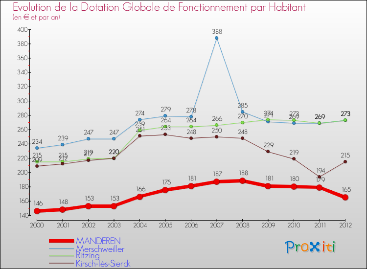 Evolution et montant de la dotation globale de fonctionnement par Habitant pour MANDEREN et les communes proches Comparaison des dotations globales de fonctionnement par habitant pour MANDEREN et les communes voisines