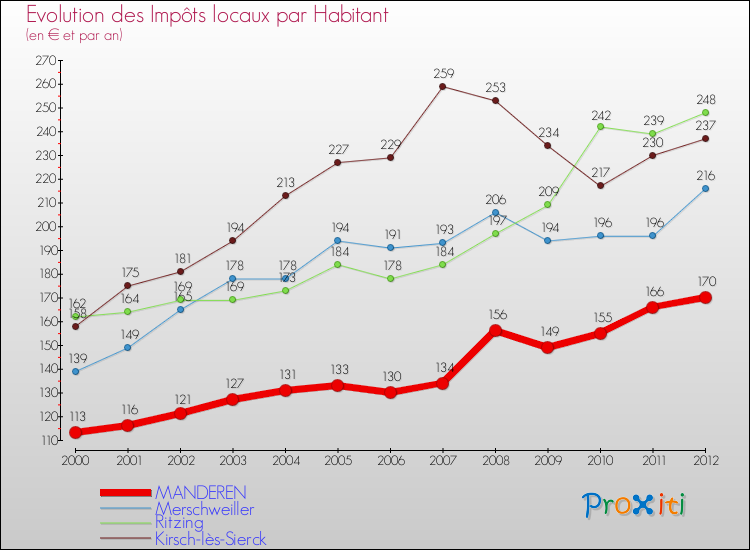 Evolution et montant des impôts locaux par Habitant pour MANDEREN et les communes proches Comparaison des impôts locaux par habitant pour MANDEREN et les communes voisines