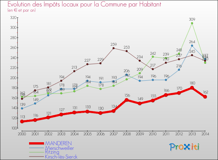 Evolution et montant des impôts locaux par Habitant pour MANDEREN et les communes proches de 2000 à 2014 Comparaison des impôts locaux par habitant pour MANDEREN et les communes voisines de 2000 à 2014