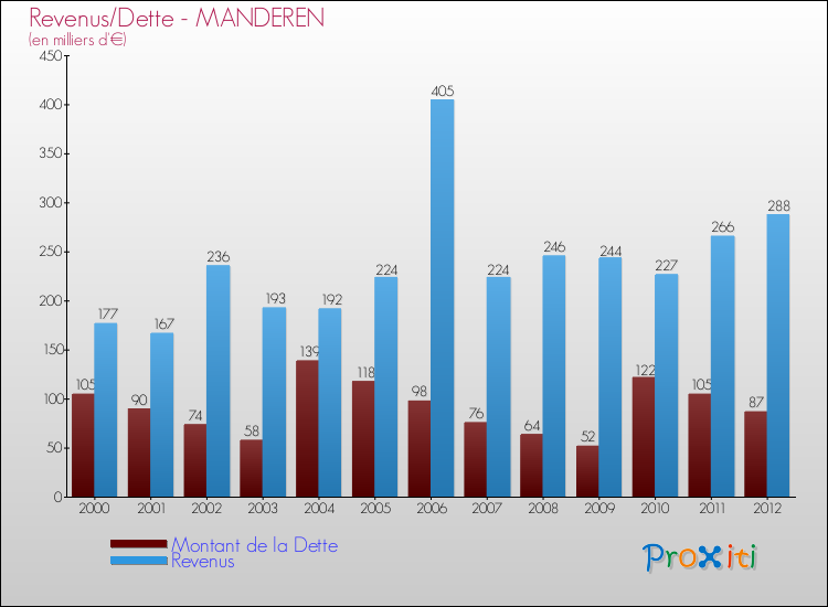 Evolution comparée de la dette et des revenus pour la commune de MANDEREN de 2000 à 2012 Comparaison de la dette et des revenus pour MANDEREN de 2000 à 2012