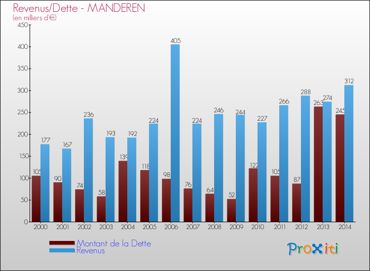 Evolution comparée de la dette et des revenus pour la commune de MANDEREN de 2000 à 2014 Comparaison de la dette et des revenus pour MANDEREN de 2000 à 2014
