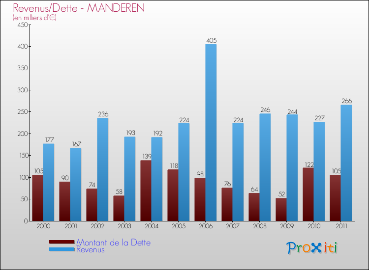 Evolution comparée de la dette et des revenus pour la commune de MANDEREN de 2000 à 2011 Comparaison de la dette et des revenus pour MANDEREN de 2000 à 2011