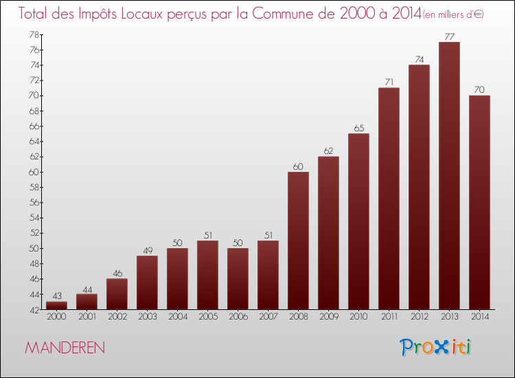 Evolution des Impôts Locaux pour la commune de MANDEREN de 2000 à 2014 Evolution des Impôts Locaux pour MANDEREN de 2000 à 2014