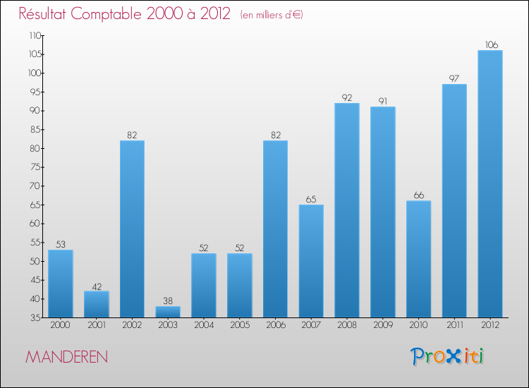 Evolution du résultat comptable pour la commune de MANDEREN de 2000 à 2012 Evolution du résultat comptable pour MANDEREN de 2000 à 2012