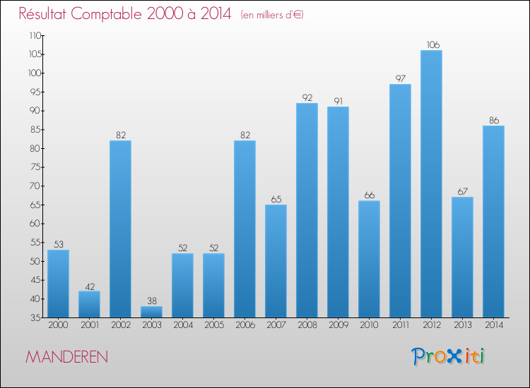 Evolution du résultat comptable pour la commune de MANDEREN de 2000 à 2014 Evolution du résultat comptable pour MANDEREN de 2000 à 2014