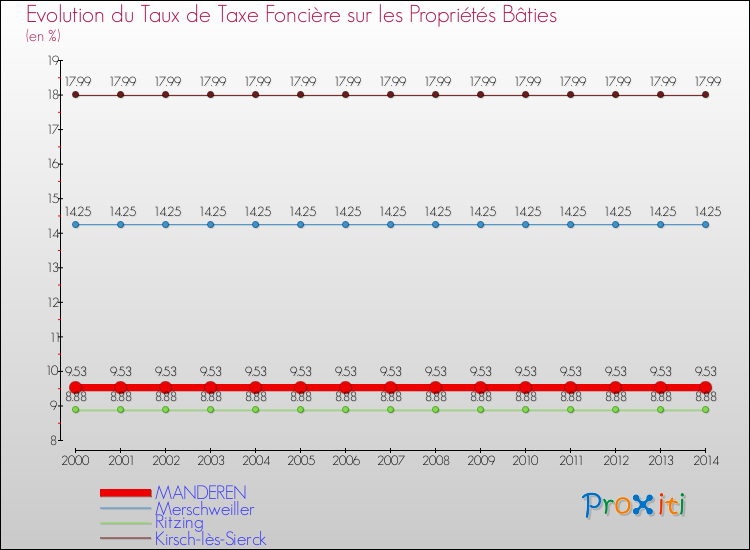 Evolution du taux de la taxe foncière sur le bati pour MANDEREN et les communes proches de 2000 à 2014 Comparaison des taux de taxe foncière sur le bati pour MANDEREN et les communes voisines de 2000 à 2014