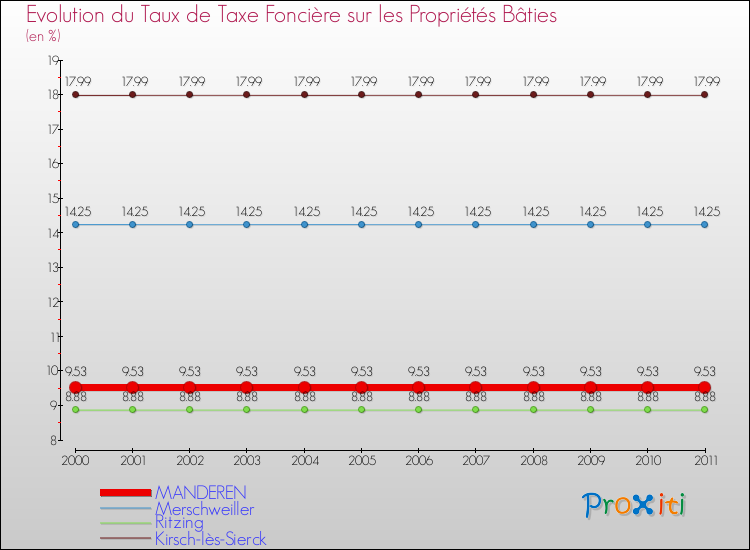 Evolution du taux de la taxe foncière sur le bati pour MANDEREN et les communes proches Comparaison des taux de taxe foncière sur le bati pour MANDEREN et les communes voisines