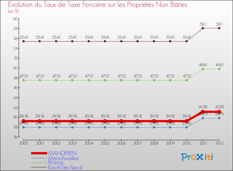 Evolution du taux de la taxe foncière sur les immeubles et terrains non batis pour MANDEREN et les communes proches de 2000 à 2012 Comparaison des taux de la taxe foncière sur les immeubles et terrains non batis pour MANDEREN et les communes voisines de 2000 à 2012