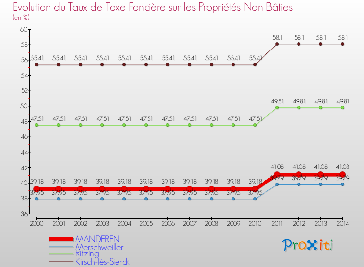 Evolution du taux de la taxe foncière sur les immeubles et terrains non batis pour MANDEREN et les communes proches de 2000 à 2014 Comparaison des taux de la taxe foncière sur les immeubles et terrains non batis pour MANDEREN et les communes voisines de 2000 à 2014