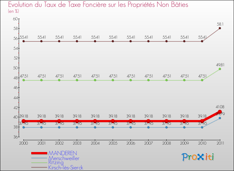 Evolution du taux de la taxe foncière sur les immeubles et terrains non batis pour MANDEREN et les communes proches Comparaison des taux de la taxe foncière sur les immeubles et terrains non batis pour MANDEREN et les communes voisines