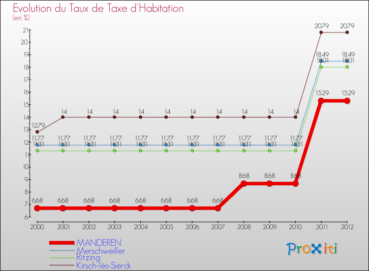 Evolution du taux de la taxe d'habitation pour MANDEREN et les communes proches Comparaison des taux de la taxe d'habitation pour MANDEREN et les communes voisines