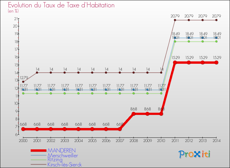 Evolution du taux de la taxe d'habitation pour MANDEREN et les communes proches de 2000 à 2014 Comparaison des taux de la taxe d'habitation pour MANDEREN et les communes voisines de 2000 à 2014