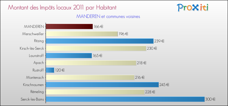 Montant des impôts locaux par Habitant pour MANDEREN et les communes proches Comparaison des impôts locaux par habitant pour MANDEREN et les communes voisines