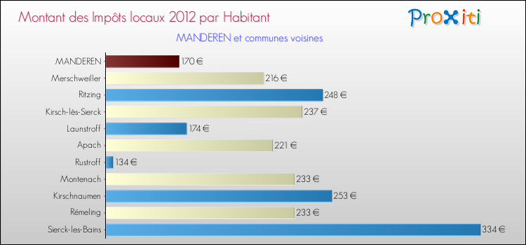 Montant des impôts locaux par Habitant pour MANDEREN et les communes proches Comparaison des impôts locaux par habitant pour MANDEREN et les communes voisines
