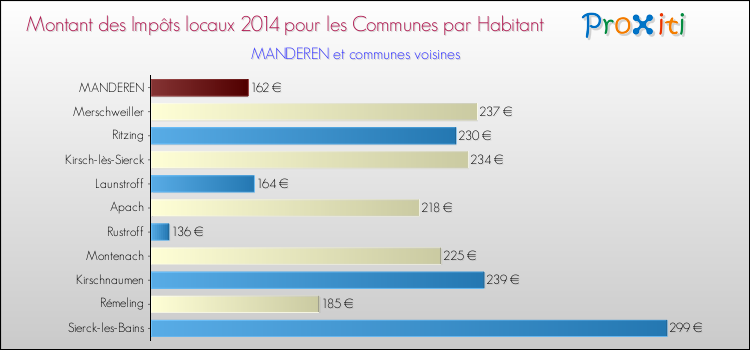 Montant des impôts locaux par Habitant pour MANDEREN et les communes proches en 2014 Comparaison des impôts locaux par habitant pour MANDEREN et les communes voisines en 2014