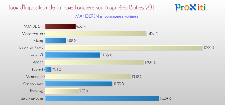 Taux d'imposition de la taxe foncière sur le bati 2011 pour MANDEREN et les communes proches Comparaison des taux d'imposition de la taxe foncière sur le bati 2011 pour MANDEREN et les communes voisines