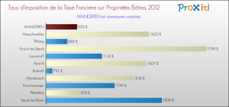 Taux d'imposition de la taxe foncière sur le bati 2012 pour MANDEREN et les communes proches Comparaison des taux d'imposition de la taxe foncière sur le bati 2012 pour MANDEREN et les communes voisines