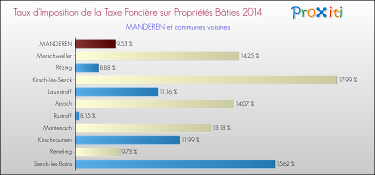 Taux d'imposition de la taxe foncière sur le bati 2014 pour MANDEREN et les communes proches Comparaison des taux d'imposition de la taxe foncière sur le bati 2014 pour MANDEREN et les communes voisines