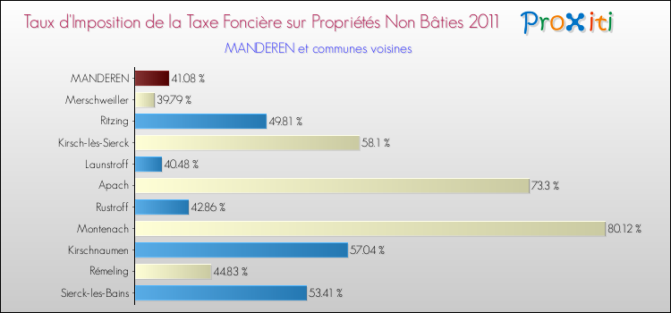 Taux d'imposition de la taxe foncière sur les immeubles et terrains non batis 2011 pour MANDEREN et les communes proches Comparaison des taux d'imposition de la taxe foncière sur les immeubles et terrains non batis 2011 pour MANDEREN et les communes voisines