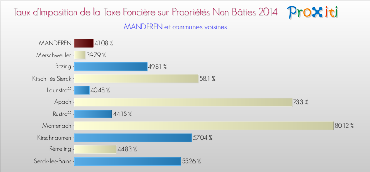 Taux d'imposition de la taxe foncière sur les immeubles et terrains non batis 2014 pour MANDEREN et les communes proches Comparaison des taux d'imposition de la taxe foncière sur les immeubles et terrains non batis 2014 pour MANDEREN et les communes voisines