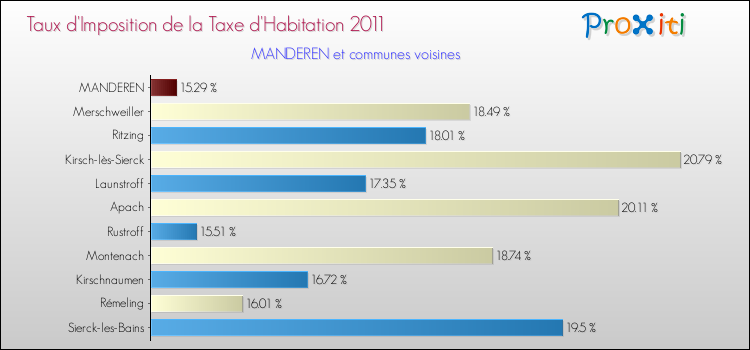 Taux d'imposition de la taxe d'habitation 2011 pour MANDEREN et les communes proches Comparaison des taux d'imposition de la taxe d'habitation 2011 pour MANDEREN et les communes voisines