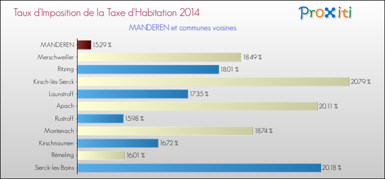 Taux d'imposition de la taxe d'habitation 2014 pour MANDEREN et les communes proches Comparaison des taux d'imposition de la taxe d'habitation 2014 pour MANDEREN et les communes voisines