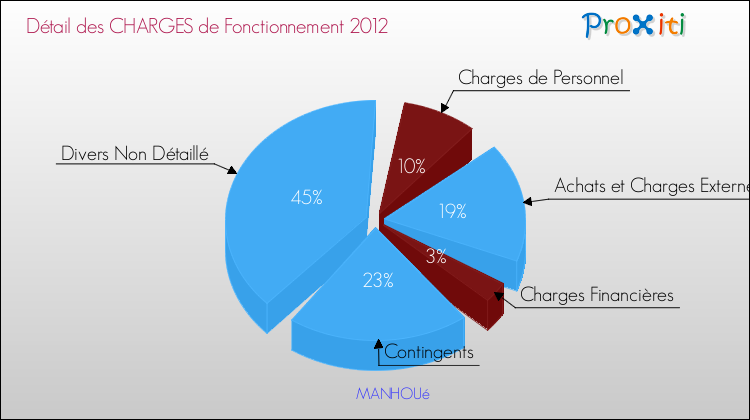 Décomposition des Charges de Fonctionnement 2012 de la commune de MANHOUé Charges de Fonctionnement 2012 pour la commune de MANHOUé