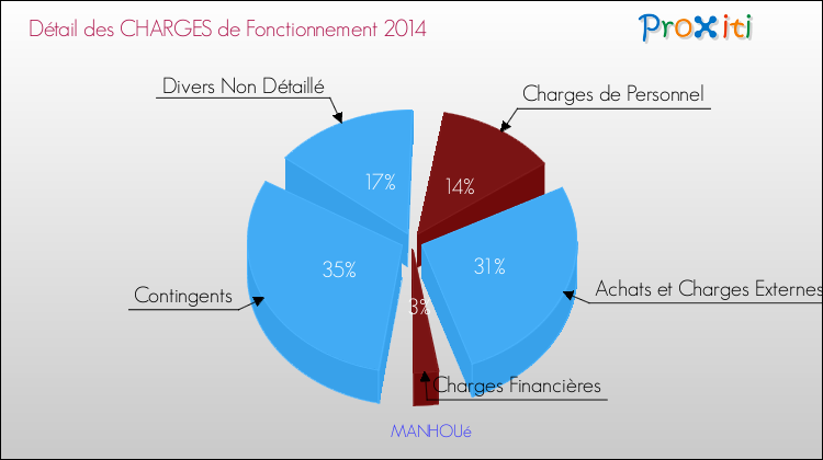 Décomposition des Charges de Fonctionnement 2014 de la commune de MANHOUé Charges de Fonctionnement 2014 pour la commune de MANHOUé
