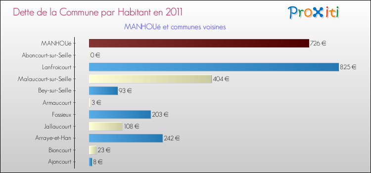 Dette par habitant de la commune en 2011 pour MANHOUé et les communes proches Comparaison de la dette par habitant de la commune en 2011 pour MANHOUé et les communes voisines