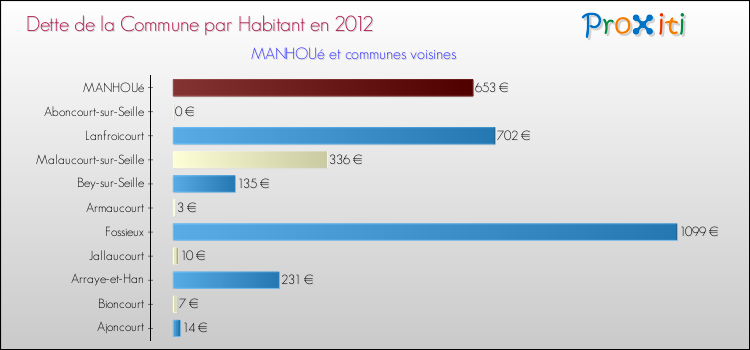 Dette par habitant de la commune en 2012 pour MANHOUé et les communes proches Comparaison de la dette par habitant de la commune en 2012 pour MANHOUé et les communes voisines
