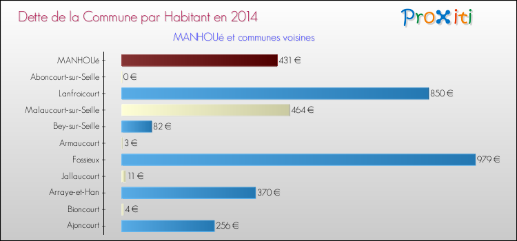 Dette par habitant de la commune en 2014 pour MANHOUé et les communes proches Comparaison de la dette par habitant de la commune en 2014 pour MANHOUé et les communes voisines
