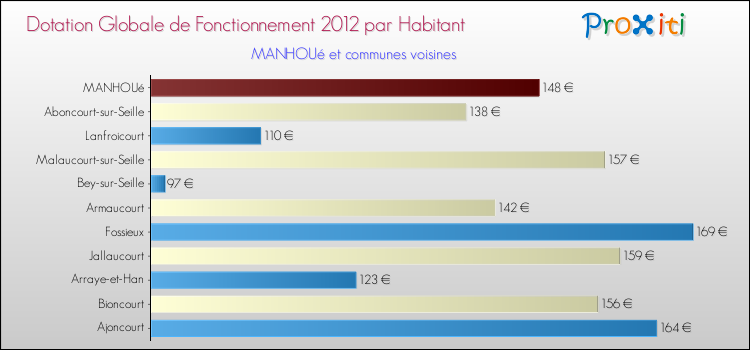 Montant des dotations globales de fonctionnement DGF par Habitant pour MANHOUé et les communes proches Comparaison des des dotations globales de fonctionnement DGF par habitant pour MANHOUé et les communes voisines