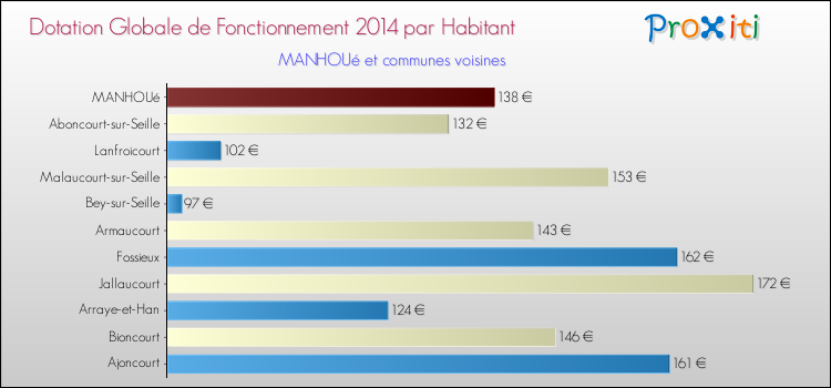 Montant des dotations globales de fonctionnement DGF par Habitant pour MANHOUé et les communes proches en 2014. Comparaison des des dotations globales de fonctionnement DGF par habitant pour MANHOUé et les communes voisines en 2014.